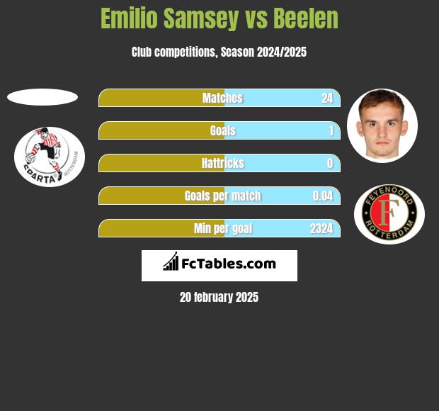 Emilio Samsey vs Beelen h2h player stats