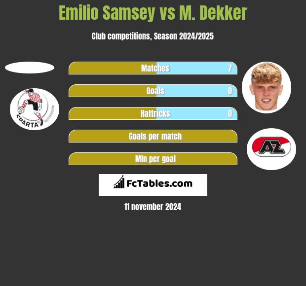 Emilio Samsey vs M. Dekker h2h player stats