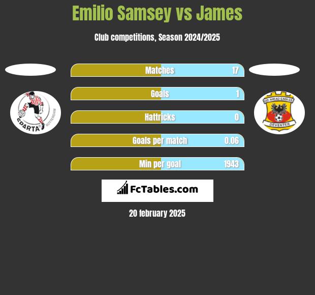 Emilio Samsey vs James h2h player stats