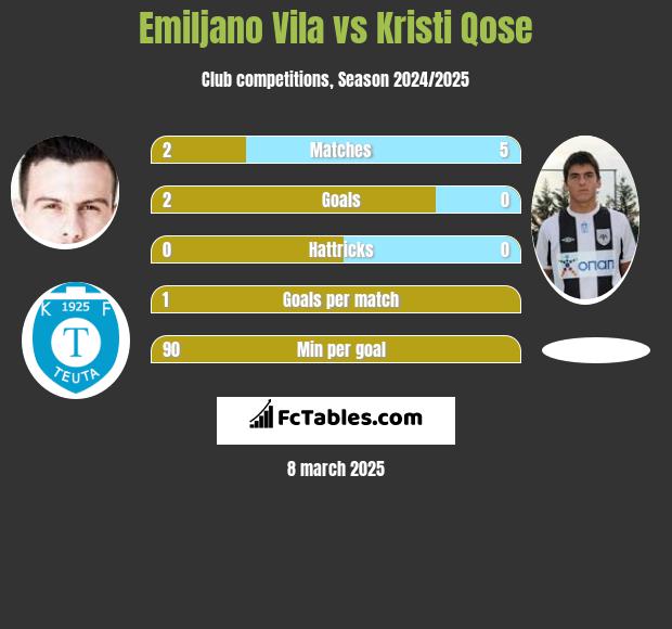 Emiljano Vila vs Kristi Qose h2h player stats