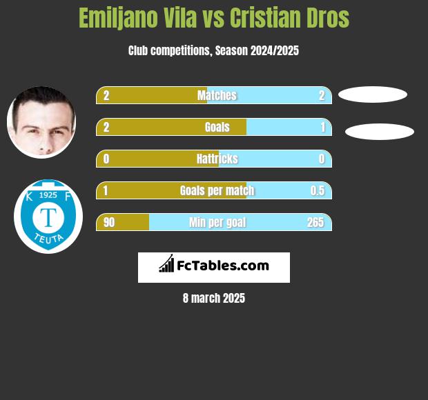 Emiljano Vila vs Cristian Dros h2h player stats