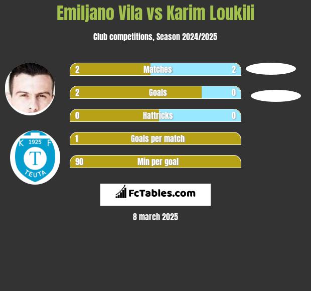 Emiljano Vila vs Karim Loukili h2h player stats