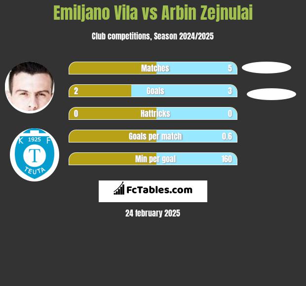 Emiljano Vila vs Arbin Zejnulai h2h player stats