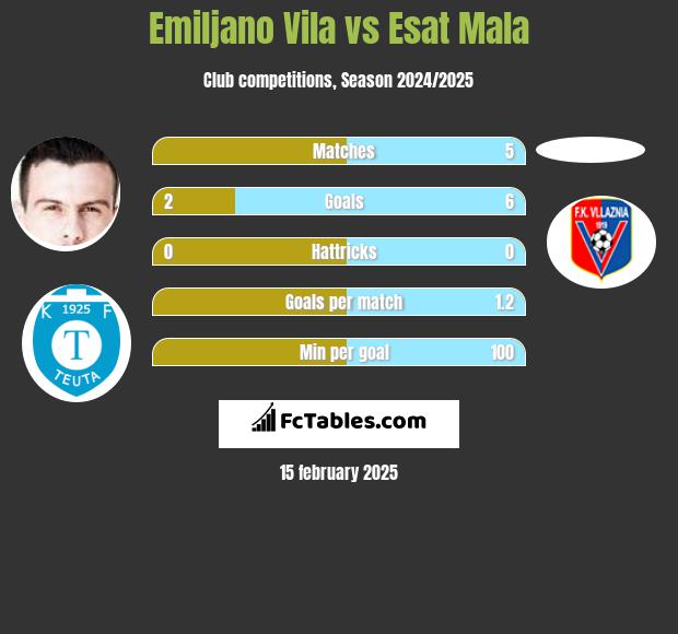 Emiljano Vila vs Esat Mala h2h player stats