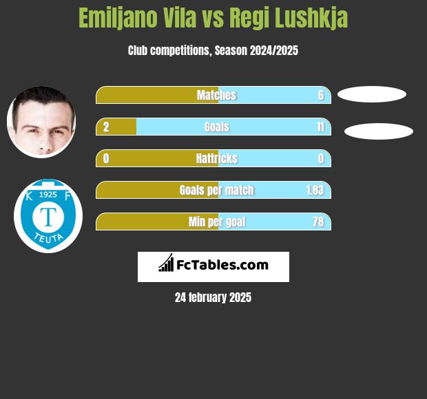 Emiljano Vila vs Regi Lushkja h2h player stats