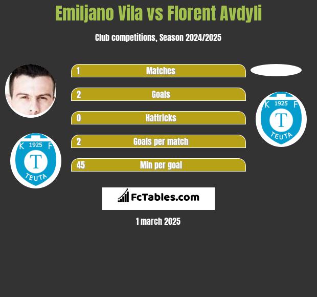 Emiljano Vila vs Florent Avdyli h2h player stats