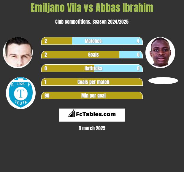 Emiljano Vila vs Abbas Ibrahim h2h player stats