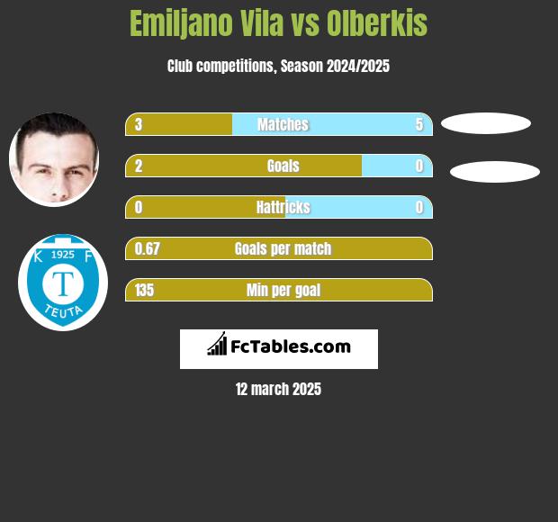 Emiljano Vila vs Olberkis h2h player stats