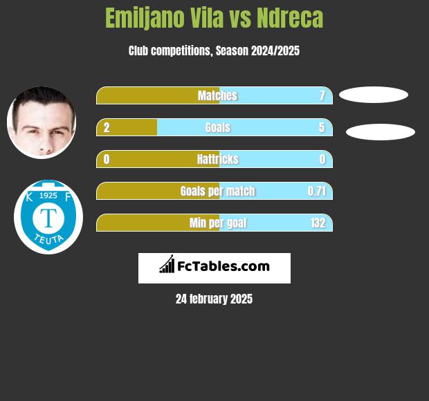 Emiljano Vila vs Ndreca h2h player stats