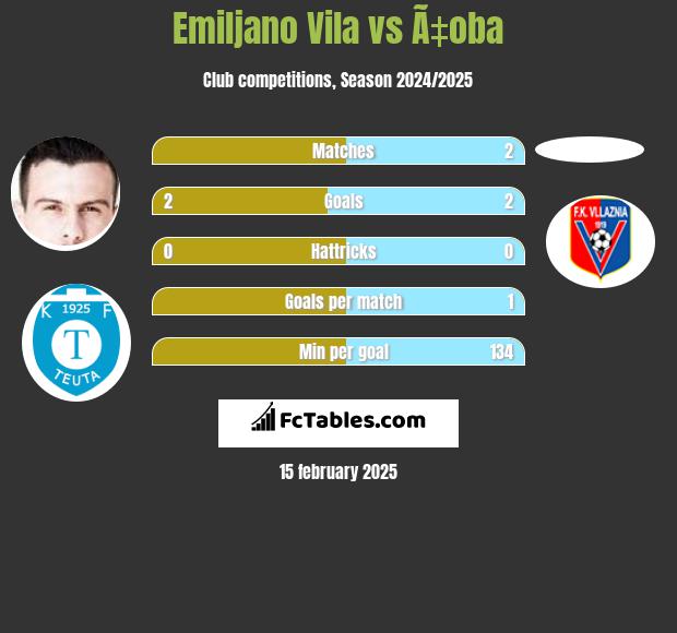 Emiljano Vila vs Ã‡oba h2h player stats