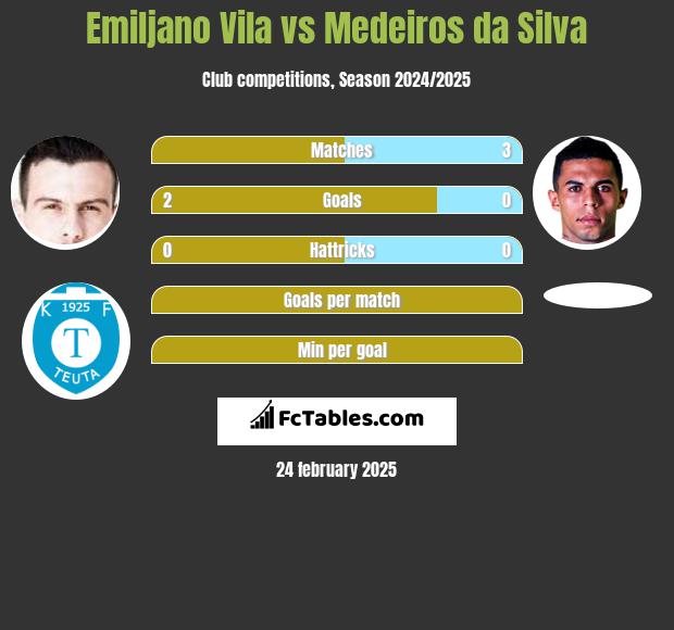 Emiljano Vila vs Medeiros da Silva h2h player stats