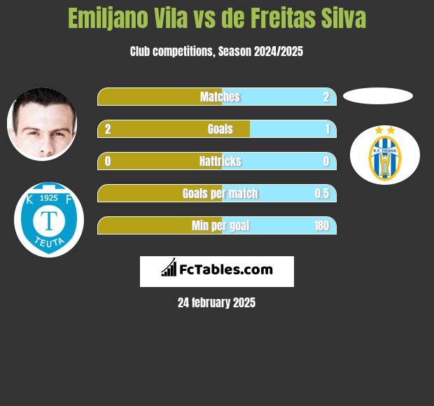 Emiljano Vila vs de Freitas Silva h2h player stats