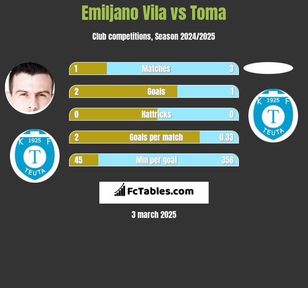 Emiljano Vila vs Toma h2h player stats