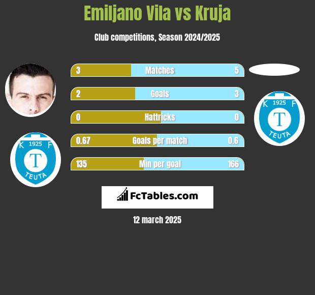 Emiljano Vila vs Kruja h2h player stats