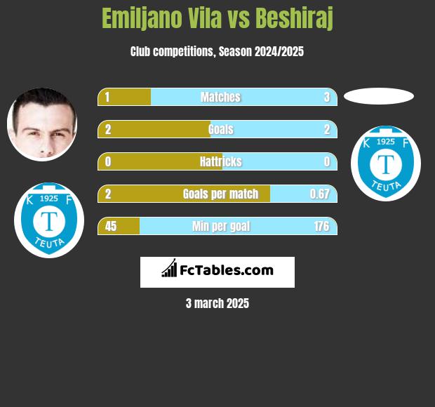 Emiljano Vila vs Beshiraj h2h player stats