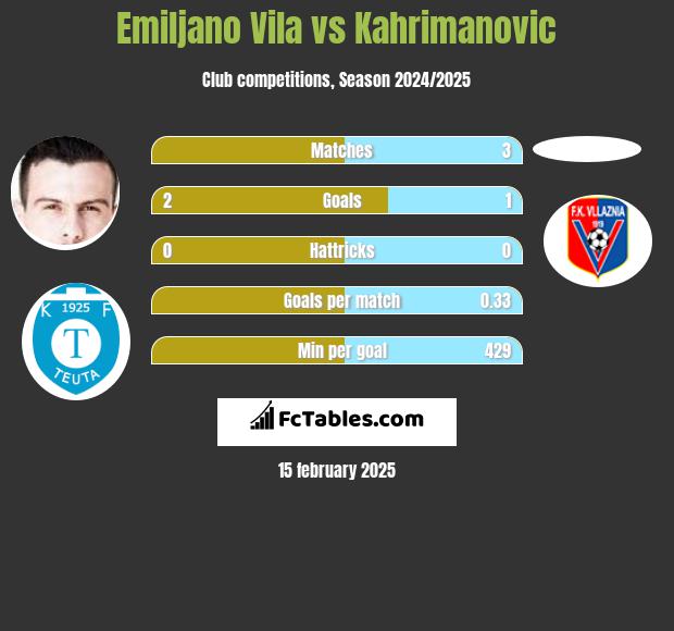 Emiljano Vila vs Kahrimanovic h2h player stats