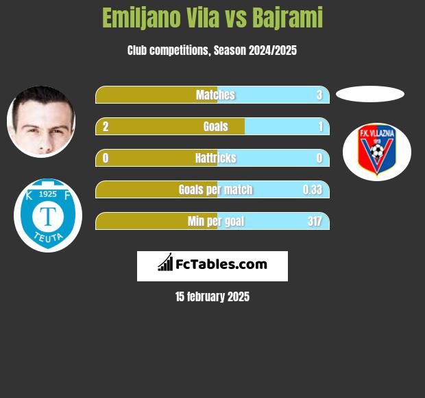 Emiljano Vila vs Bajrami h2h player stats