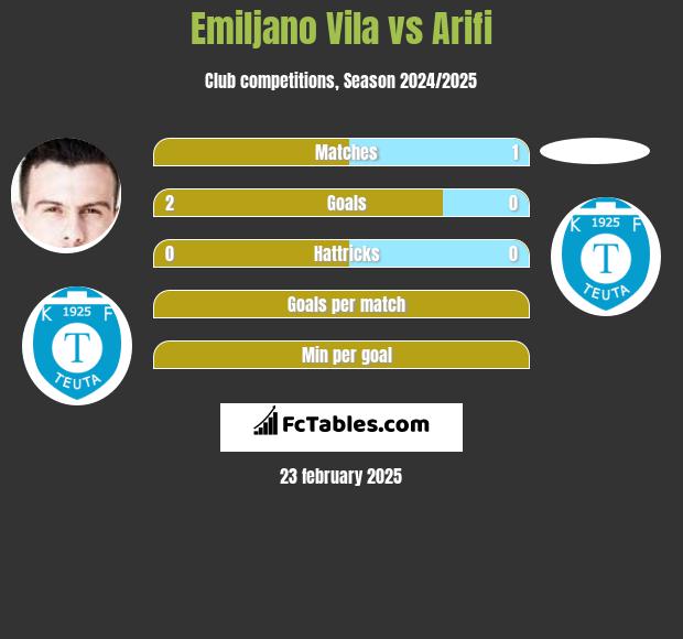 Emiljano Vila vs Arifi h2h player stats