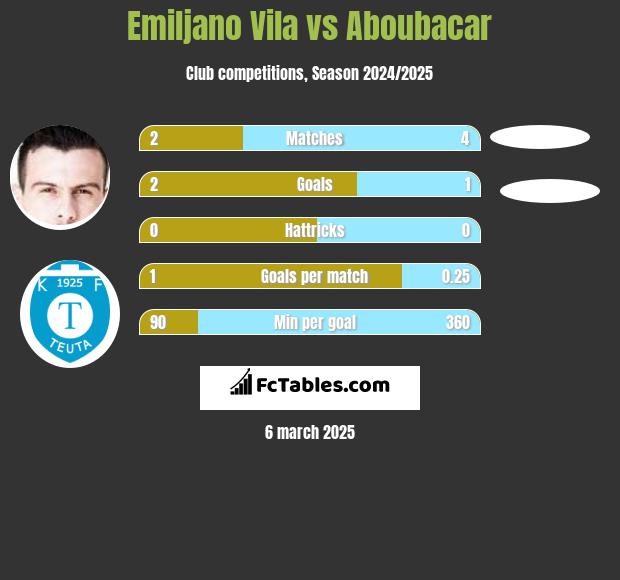 Emiljano Vila vs Aboubacar h2h player stats