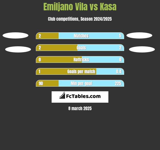 Emiljano Vila vs Kasa h2h player stats