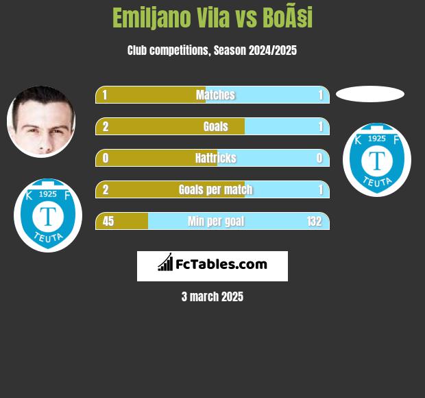 Emiljano Vila vs BoÃ§i h2h player stats