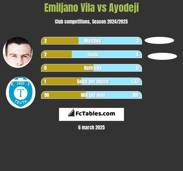 Emiljano Vila vs Ayodeji h2h player stats