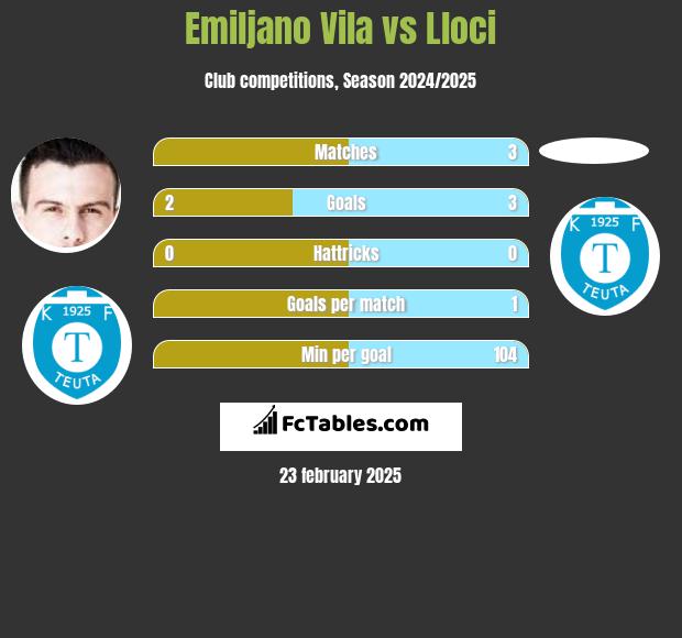 Emiljano Vila vs Lloci h2h player stats