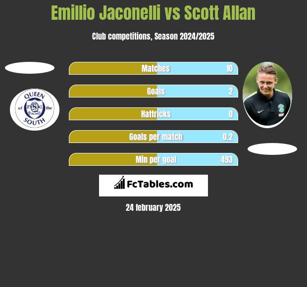 Emillio Jaconelli vs Scott Allan h2h player stats