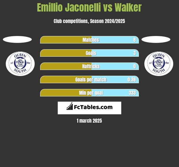 Emillio Jaconelli vs Walker h2h player stats