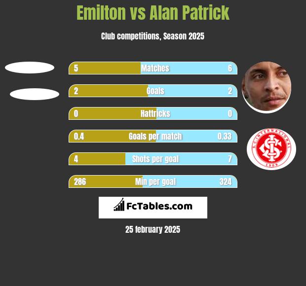 Emilton vs Alan Patrick h2h player stats