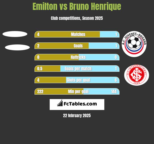 Emilton vs Bruno Henrique h2h player stats