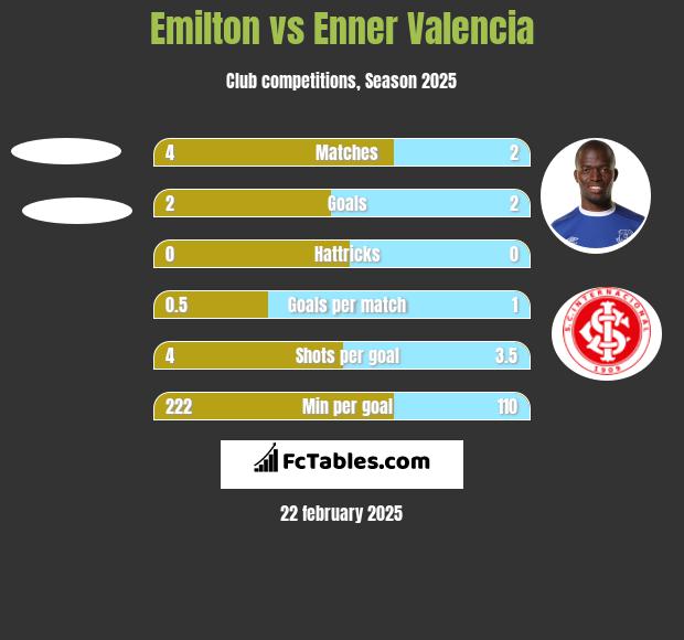 Emilton vs Enner Valencia h2h player stats