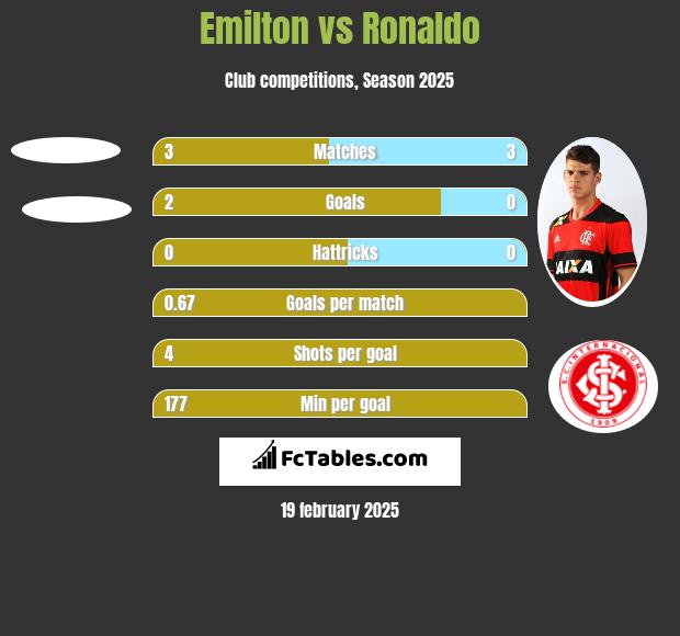 Emilton vs Ronaldo h2h player stats