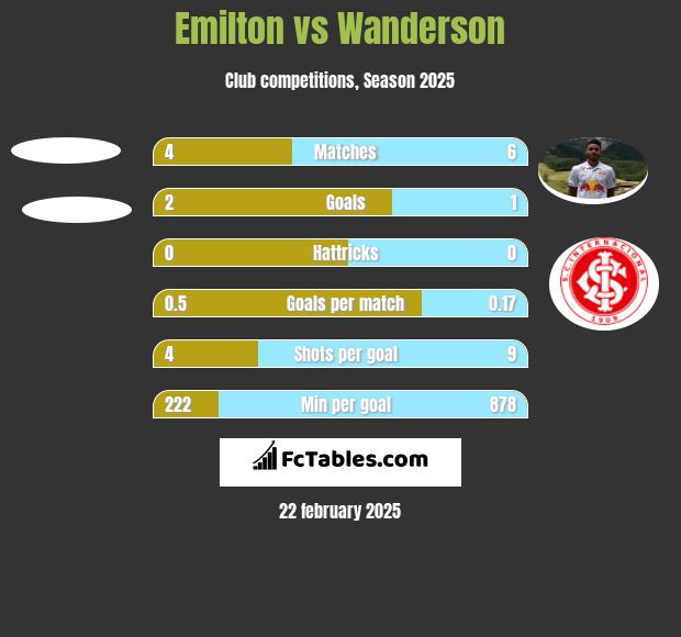 Emilton vs Wanderson h2h player stats