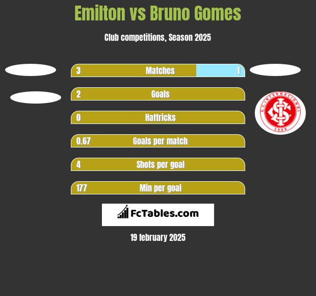 Emilton vs Bruno Gomes h2h player stats