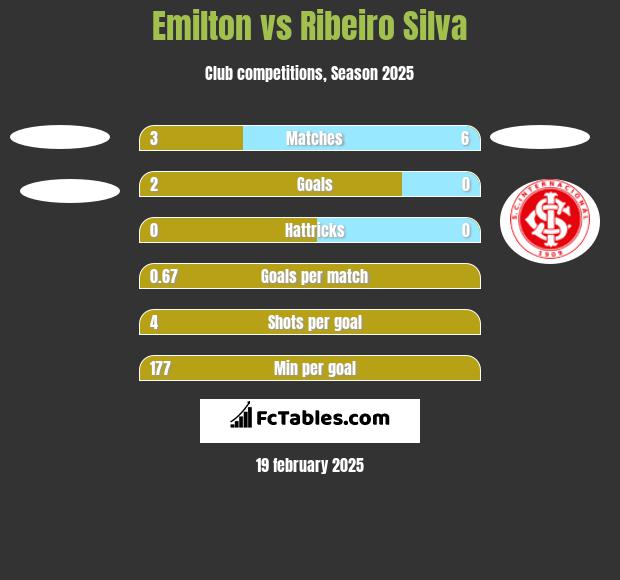 Emilton vs Ribeiro Silva h2h player stats