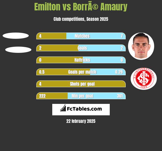 Emilton vs BorrÃ© Amaury h2h player stats