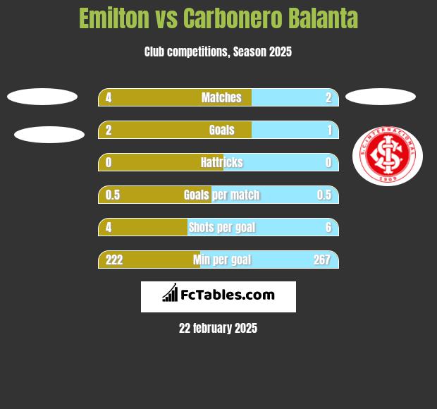 Emilton vs Carbonero Balanta h2h player stats