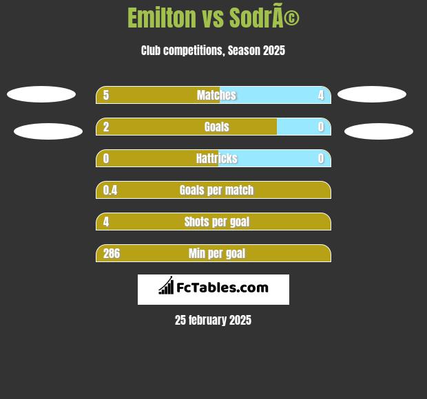 Emilton vs SodrÃ© h2h player stats