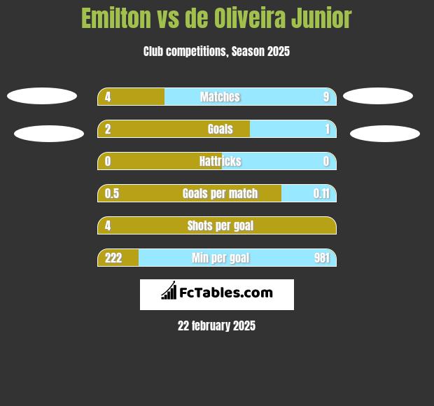 Emilton vs de Oliveira Junior h2h player stats