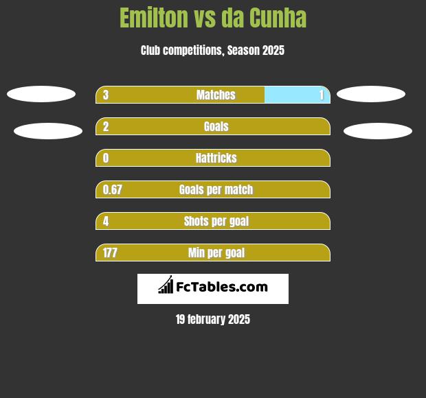 Emilton vs da Cunha h2h player stats