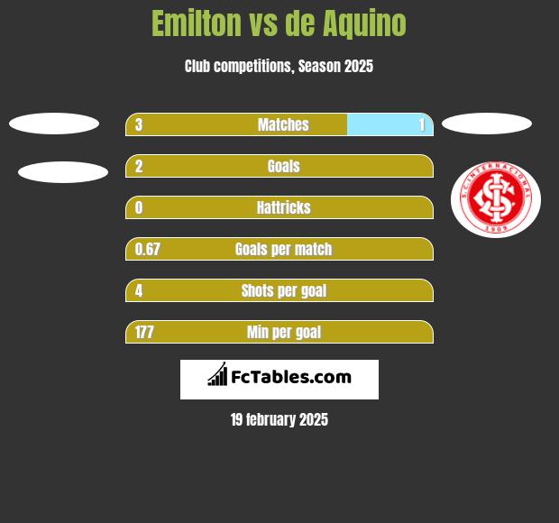 Emilton vs de Aquino h2h player stats