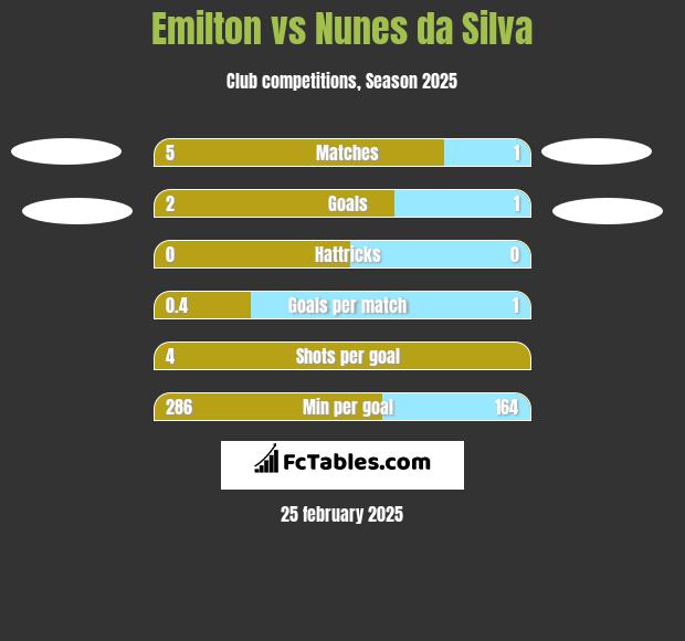 Emilton vs Nunes da Silva h2h player stats