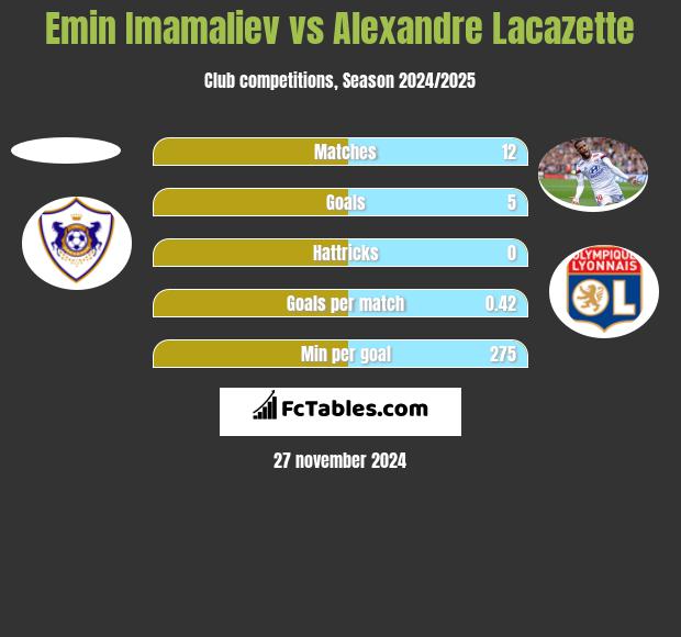 Emin Imamaliev vs Alexandre Lacazette h2h player stats