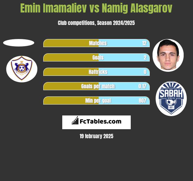 Emin Imamaliev vs Namig Alasgarov h2h player stats