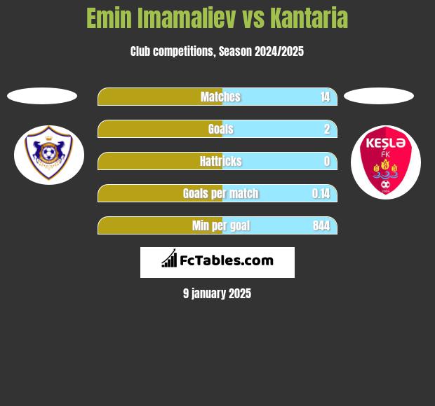 Emin Imamaliev vs Kantaria h2h player stats