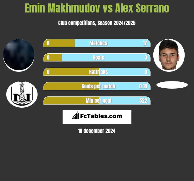 Emin Makhmudov vs Alex Serrano h2h player stats