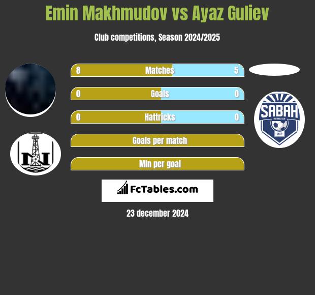 Emin Makhmudov vs Ayaz Guliev h2h player stats