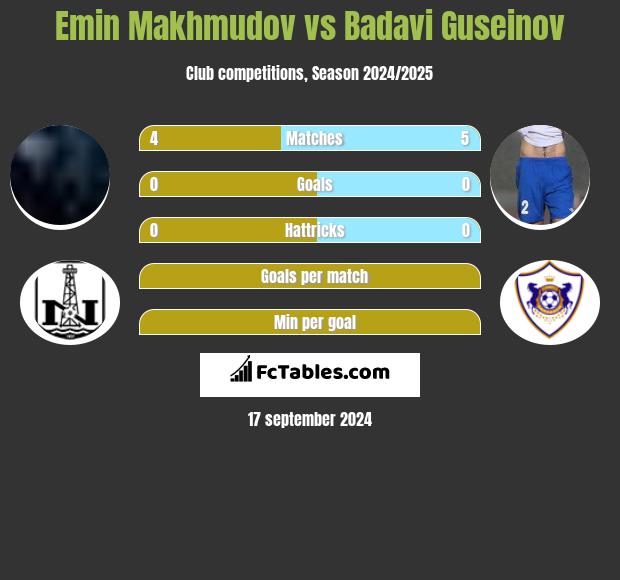 Emin Makhmudov vs Badavi Guseinov h2h player stats