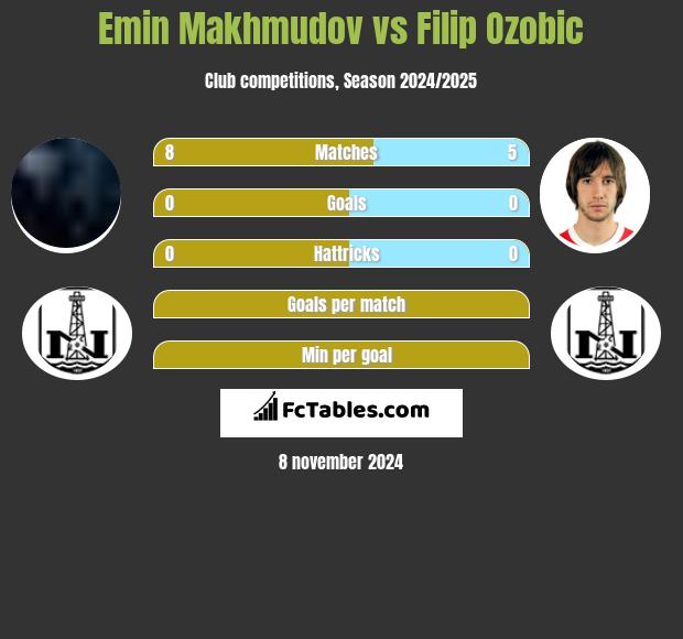 Emin Makhmudov vs Filip Ozobic h2h player stats